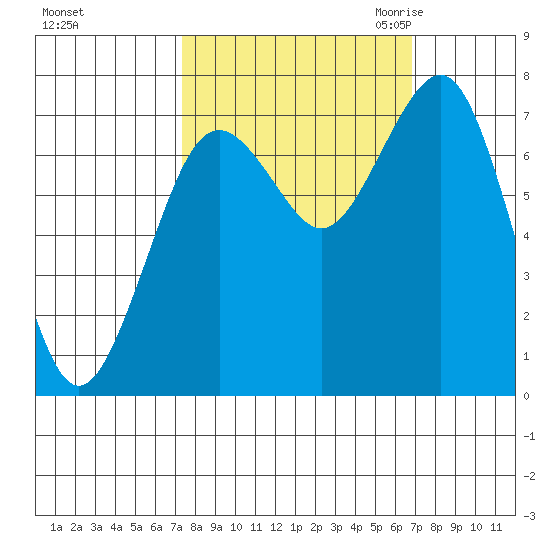 Kalaloch tide chart for Tuesday, October 4, 2022