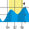 Kalaloch tide chart for Tuesday, October 4, 2022
