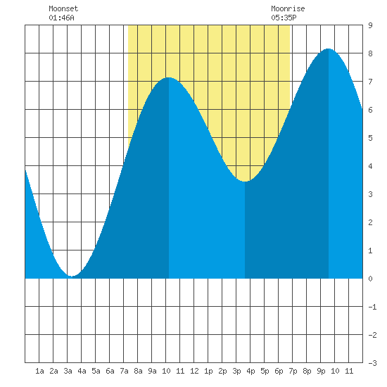 Kalaloch tide chart for Wednesday, October 5, 2022