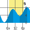 Kalaloch tide chart for Wednesday, October 5, 2022