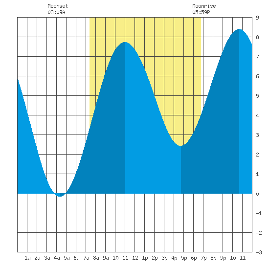 Kalaloch tide chart for Thursday, October 6, 2022
