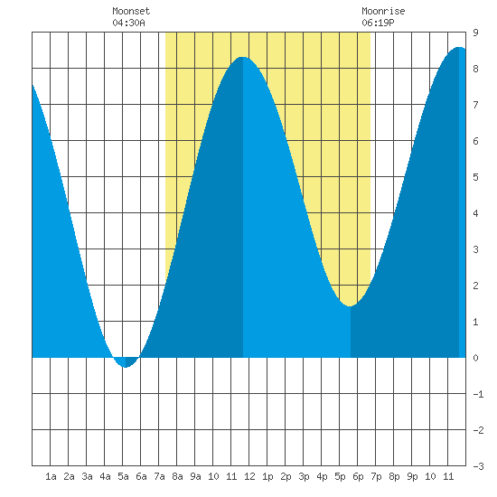 Kalaloch tide chart for Friday, October 7, 2022