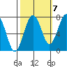 Kalaloch tide chart for Friday, October 7, 2022