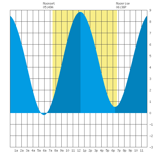 Kalaloch tide chart for Saturday, October 8, 2022