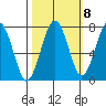 Kalaloch tide chart for Saturday, October 8, 2022