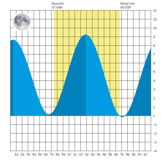 Kalaloch tide chart for Sunday, October 9, 2022