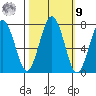 Kalaloch tide chart for Sunday, October 9, 2022