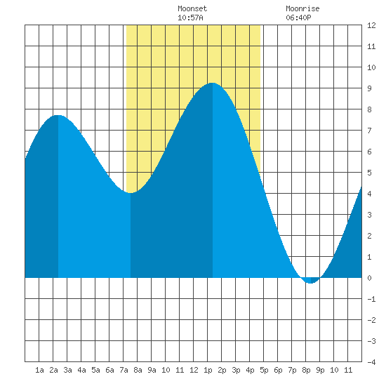 Kalaloch tide chart for Friday, November 11, 2022