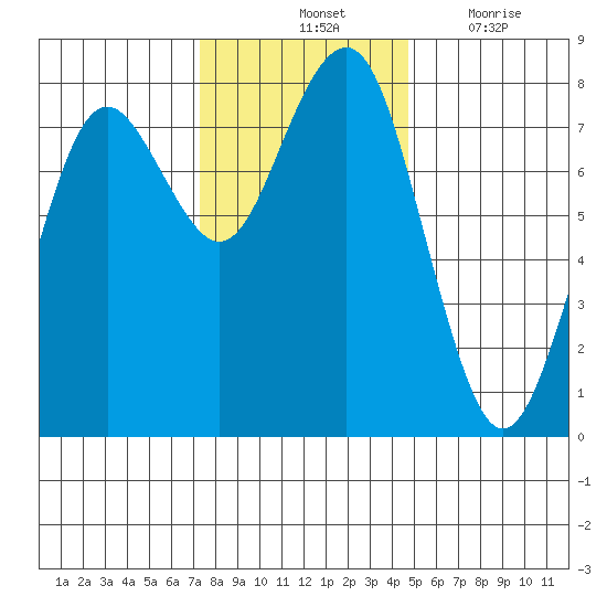 Kalaloch tide chart for Saturday, November 12, 2022
