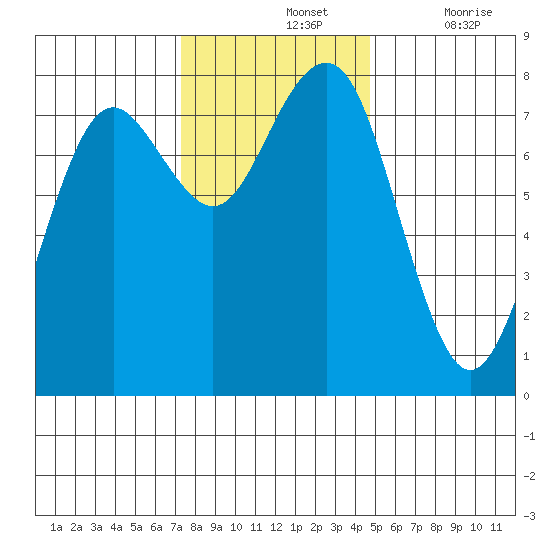 Kalaloch tide chart for Sunday, November 13, 2022