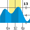 Kalaloch tide chart for Sunday, November 13, 2022