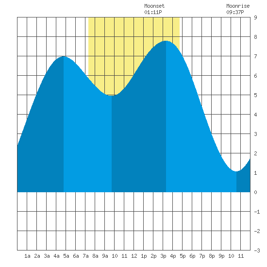 Kalaloch tide chart for Monday, November 14, 2022