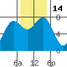 Kalaloch tide chart for Monday, November 14, 2022