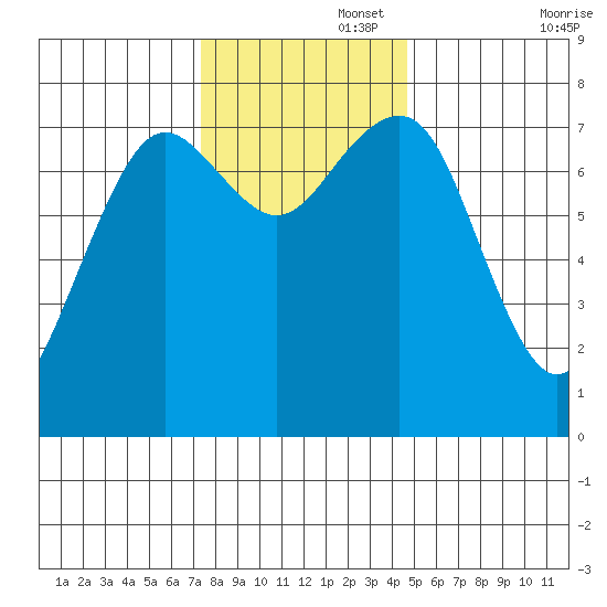 Kalaloch tide chart for Tuesday, November 15, 2022