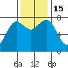 Kalaloch tide chart for Tuesday, November 15, 2022