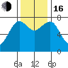 Kalaloch tide chart for Wednesday, November 16, 2022