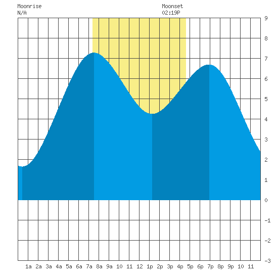 Kalaloch tide chart for Thursday, November 17, 2022
