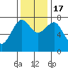 Kalaloch tide chart for Thursday, November 17, 2022