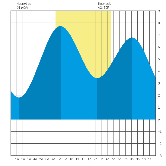 Kalaloch tide chart for Friday, November 18, 2022