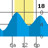 Kalaloch tide chart for Friday, November 18, 2022
