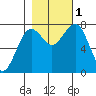 Kalaloch tide chart for Tuesday, November 1, 2022