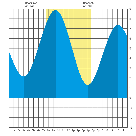 Kalaloch tide chart for Sunday, November 20, 2022