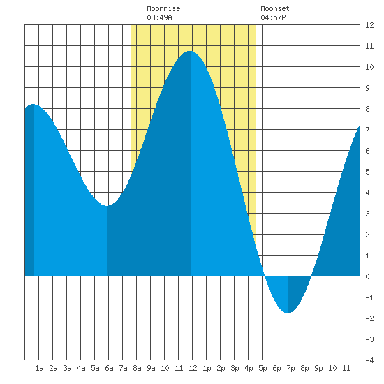 Kalaloch tide chart for Thursday, November 24, 2022