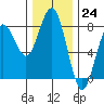 Kalaloch tide chart for Thursday, November 24, 2022