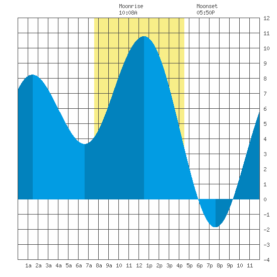 Kalaloch tide chart for Friday, November 25, 2022