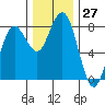 Kalaloch tide chart for Sunday, November 27, 2022
