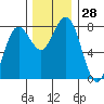 Kalaloch tide chart for Monday, November 28, 2022