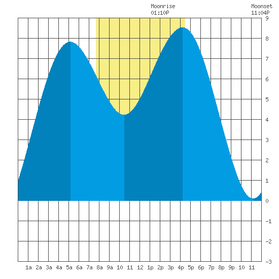 Kalaloch tide chart for Tuesday, November 29, 2022