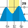 Kalaloch tide chart for Tuesday, November 29, 2022