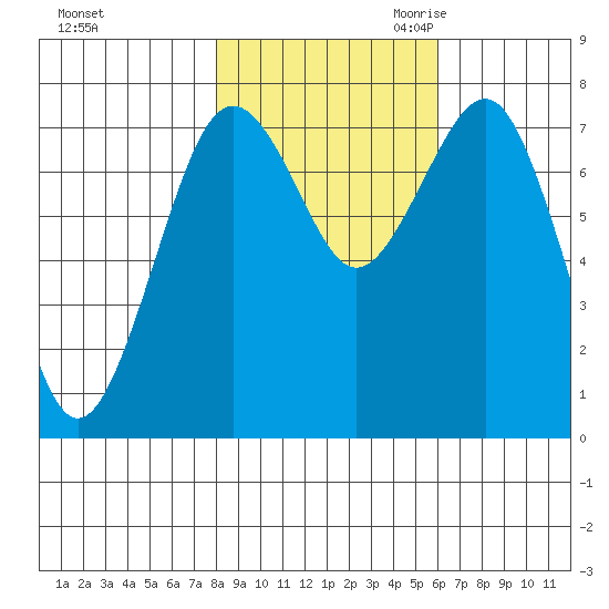 Kalaloch tide chart for Wednesday, November 2, 2022