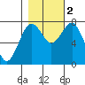 Kalaloch tide chart for Wednesday, November 2, 2022