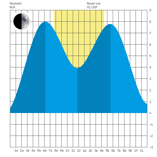 Kalaloch tide chart for Wednesday, November 30, 2022
