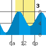 Kalaloch tide chart for Thursday, November 3, 2022