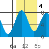 Kalaloch tide chart for Friday, November 4, 2022