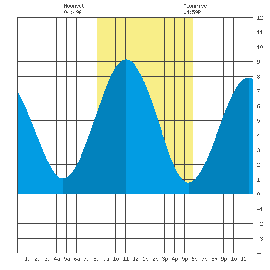Kalaloch tide chart for Saturday, November 5, 2022