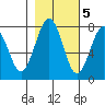Kalaloch tide chart for Saturday, November 5, 2022