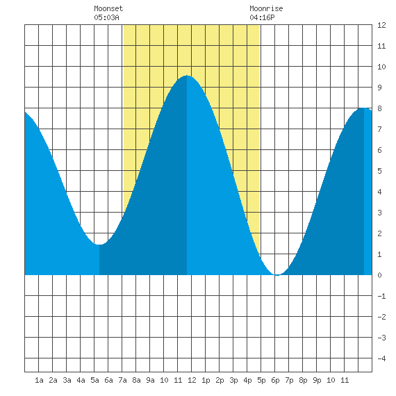 Kalaloch tide chart for Sunday, November 6, 2022
