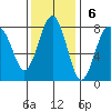 Kalaloch tide chart for Sunday, November 6, 2022