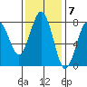 Kalaloch tide chart for Monday, November 7, 2022