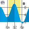 Kalaloch tide chart for Tuesday, November 8, 2022