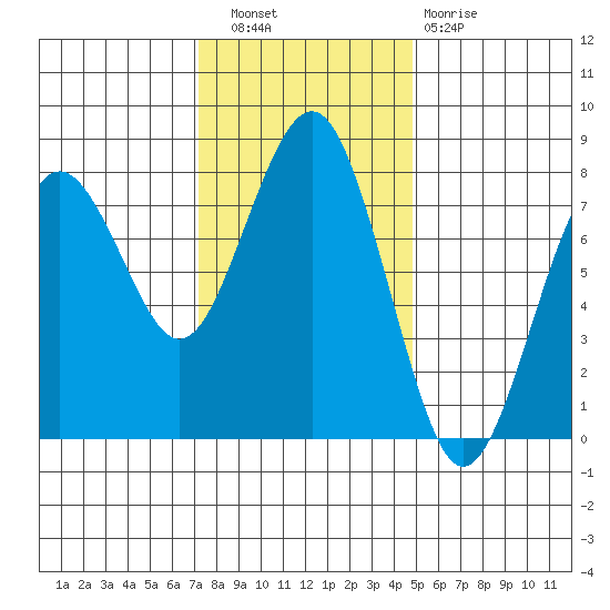 Kalaloch tide chart for Wednesday, November 9, 2022