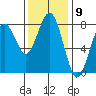 Kalaloch tide chart for Wednesday, November 9, 2022