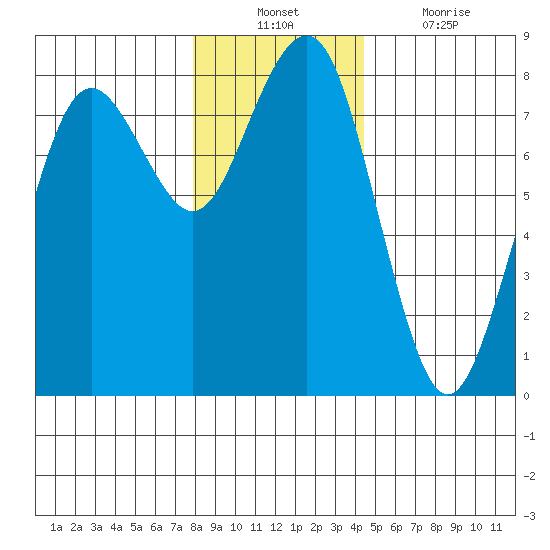 Kalaloch tide chart for Sunday, December 11, 2022