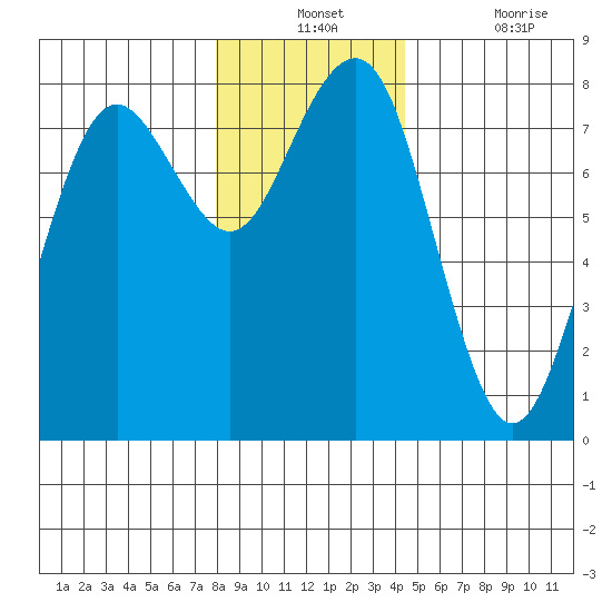 Kalaloch tide chart for Monday, December 12, 2022