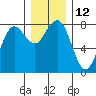 Kalaloch tide chart for Monday, December 12, 2022