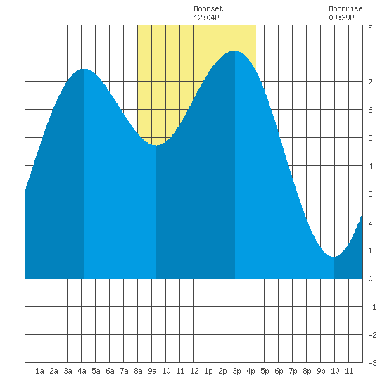 Kalaloch tide chart for Tuesday, December 13, 2022
